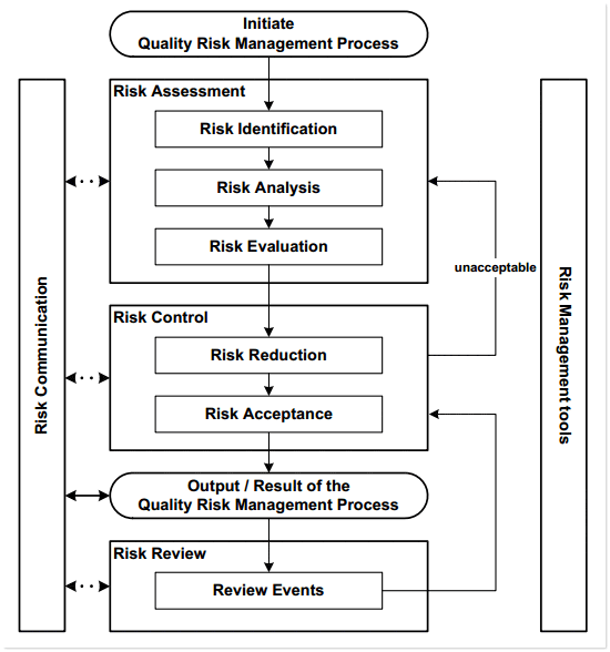 Risk Assessments and Management for Pharmaceutical Manufacturers