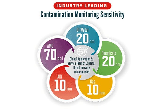 Industry leading contamination monitoring sensitivity
