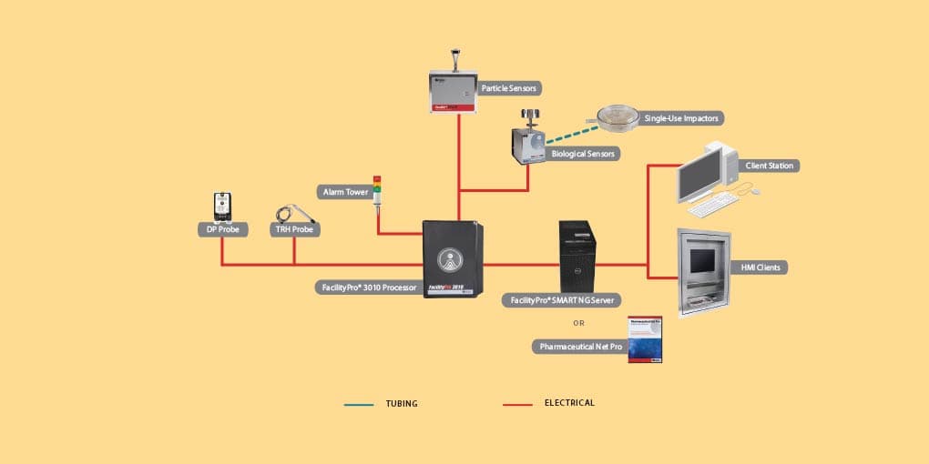 Part of a Facility Monitoring System