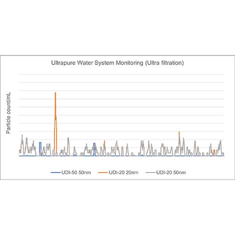 Liquid Particle Measurement Tool
