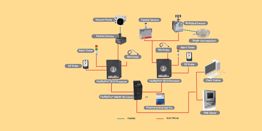 Part of a Facility Monitoring System (FMS)