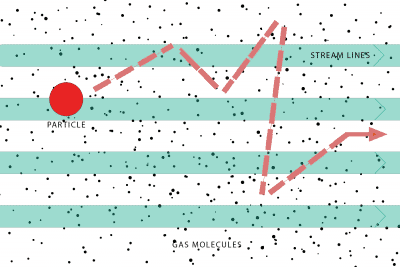 Particle Loss in Tubing. Brownian motion and particle counting forces on particles
