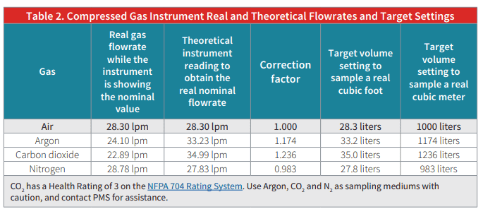 compressed gas particle counting