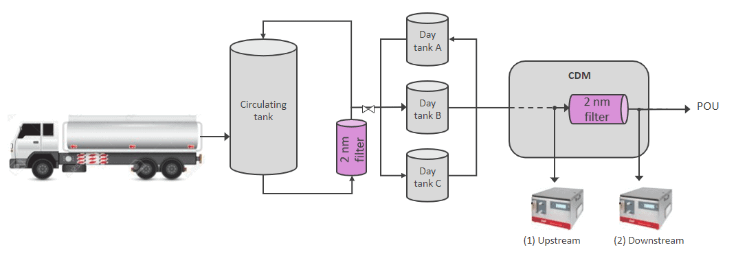 Particle Contamination in High-Purity Process Chemicals in distribution