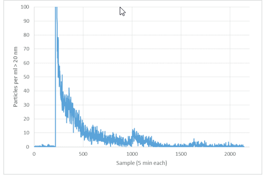 Cleanliness Testing for Liquid Systems