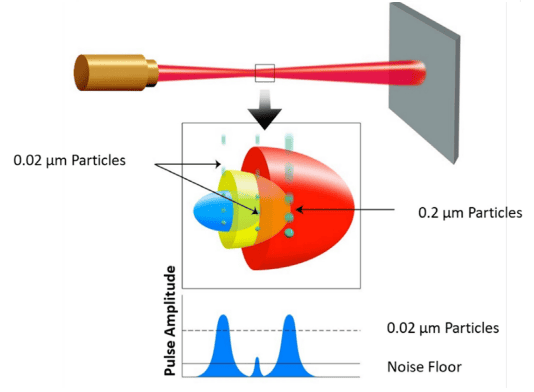 Particle Counter counting efficiency