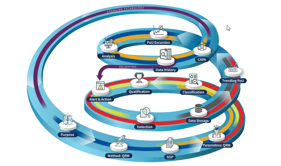 Environmental Monitoring Data Quality