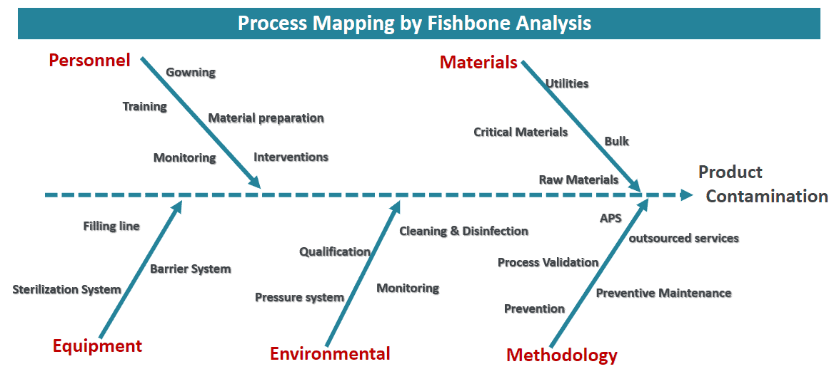contamination control strategy ccs
