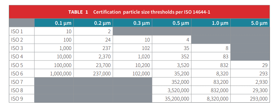 cleanroom qualification using a Handheld Particle Counter