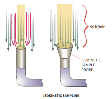 Particle counter tubing particle loss