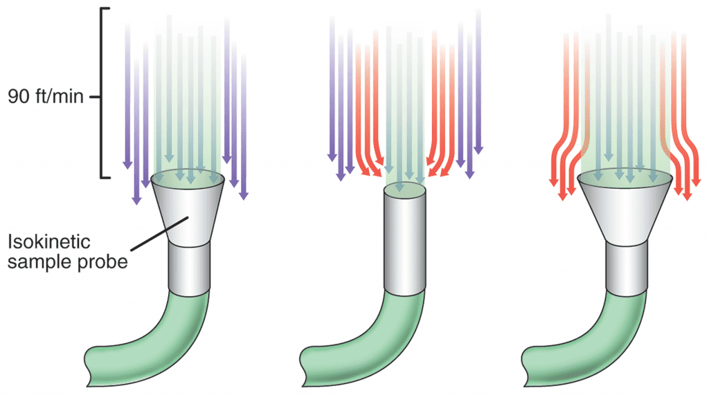 Isokinetic Probe Particle Counter Air Flow Rate Requirements