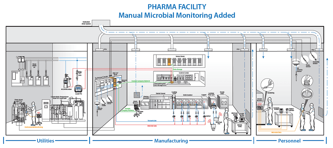 Pharmaceutical Manufacturing Data Managment