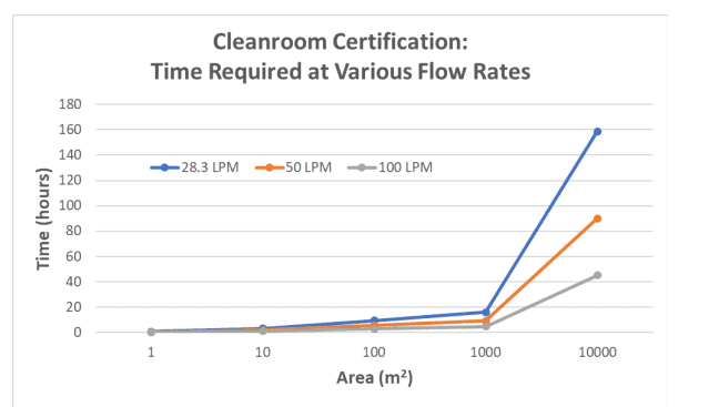 particle counter flow rates for cleanrooms