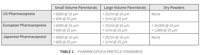 Pharmacoepia standards for USP 788