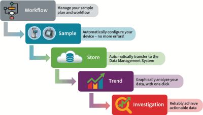 Data and Process Management Software