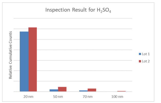 sulfuric acid particle counter