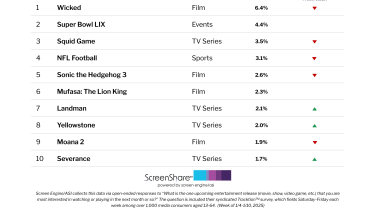 ‘Severance’ Joins List of Titles Audiences Are Most Excited About Ahead of Season 2 Premiere | Chart