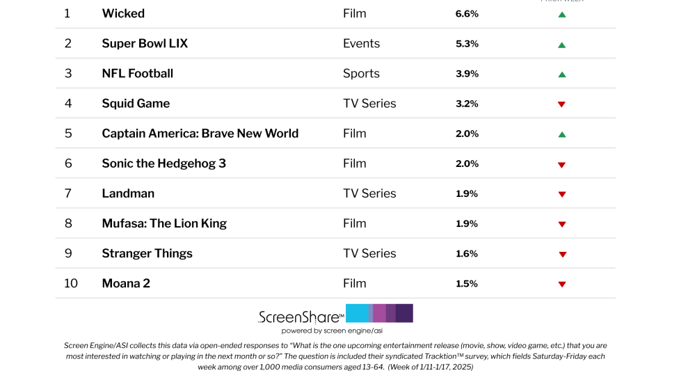 ‘Stranger Things’ Season 5 Returns to Top 10 Titles Audiences Are Most Excited About