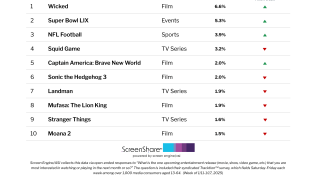 ‘Stranger Things’ Season 5 Returns to Top 10 Titles Audiences Are Most Excited About