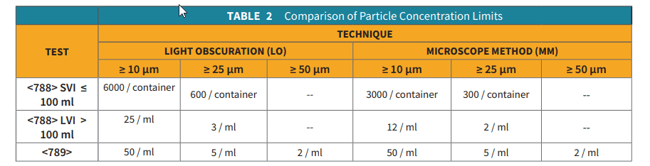 usp 1788 concentration limits