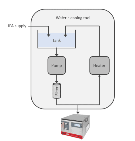 Process Chemical Particle counting solution using the chem 20 particle counter
